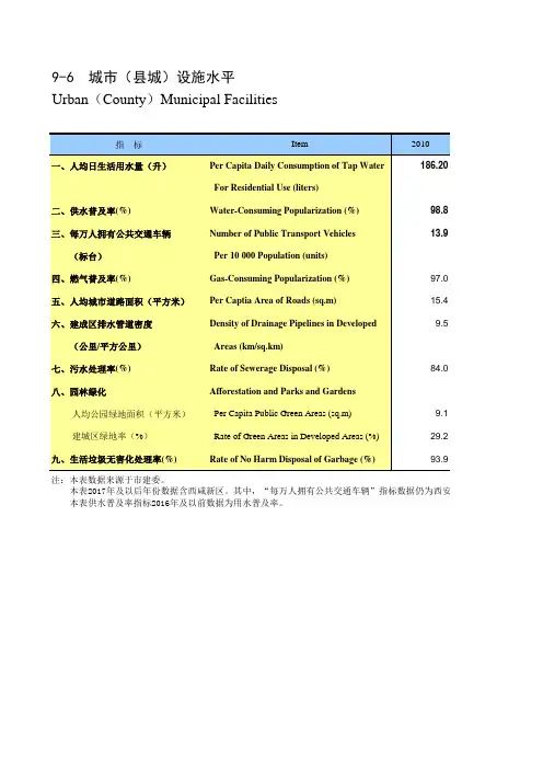 陕西省西安市2019统计年鉴数据：9-6 城市(县城)设施水平(2010-2018)
