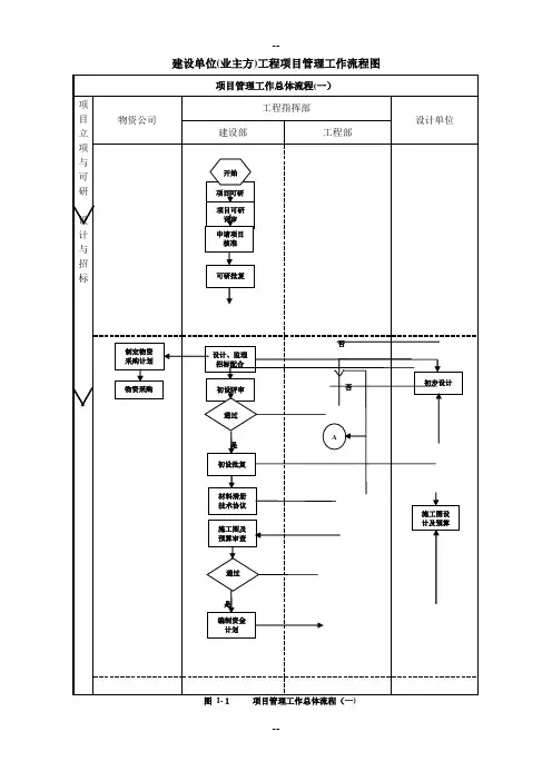 建设单位工程项目管理流程图业主方