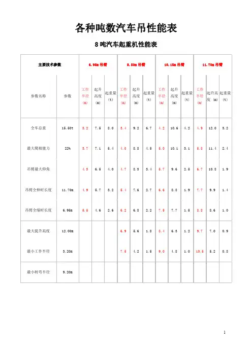 各种吨数汽车吊性能表(word文档良心出品)