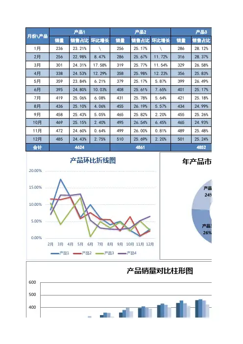 多产品销量分析表Excel模板