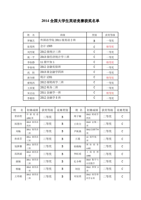 2014全国大学生英语竞赛获奖名单.doc