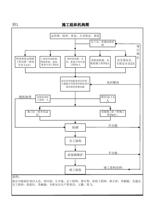表1-施工组织机构图