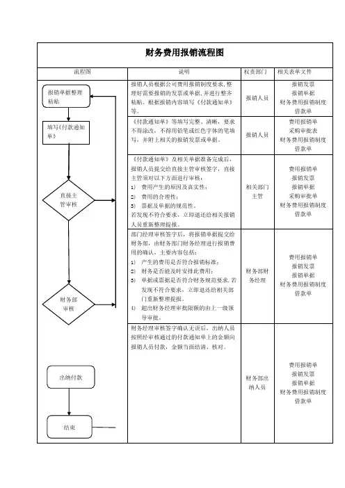 财务报销及支付流程图