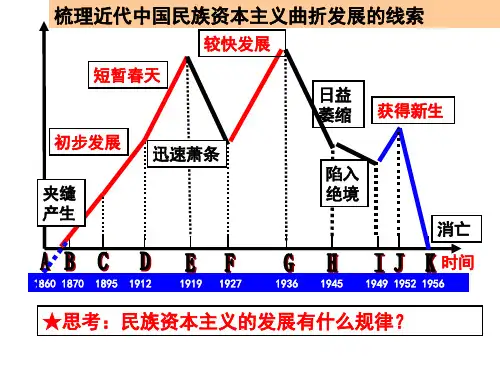 人民版高中历史必修二2.3《近代中国资本主义的历史命运》教学课件(共30张PPT)