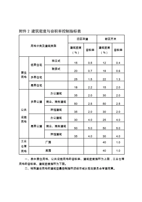 建筑密度与容积率控制指标表