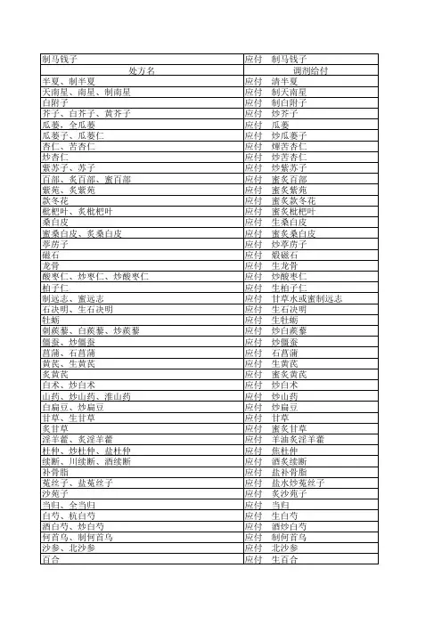 中药饮片处方用名与调剂给付规定