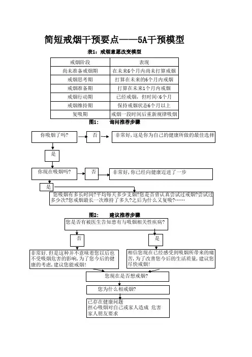 戒烟干预模型