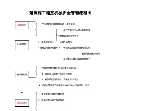 建筑施工起重机械安全管理流程图