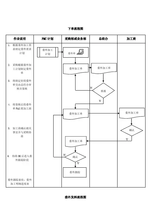 委外加工流程图