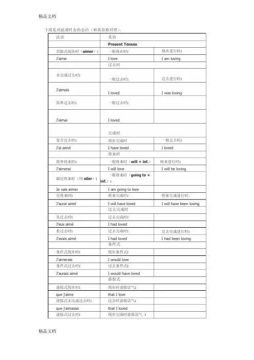 最新法语时态总结