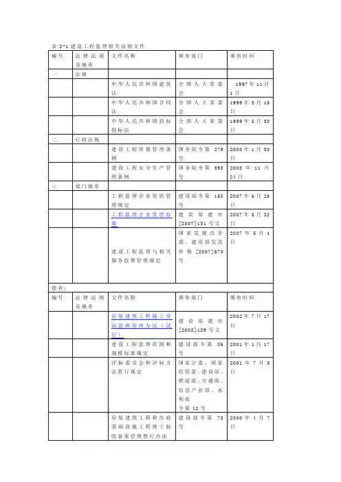 建设工程监理相关法规文件