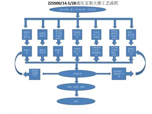 支架检修流程图