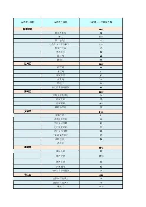 全国水功能区列表及流域省汇总