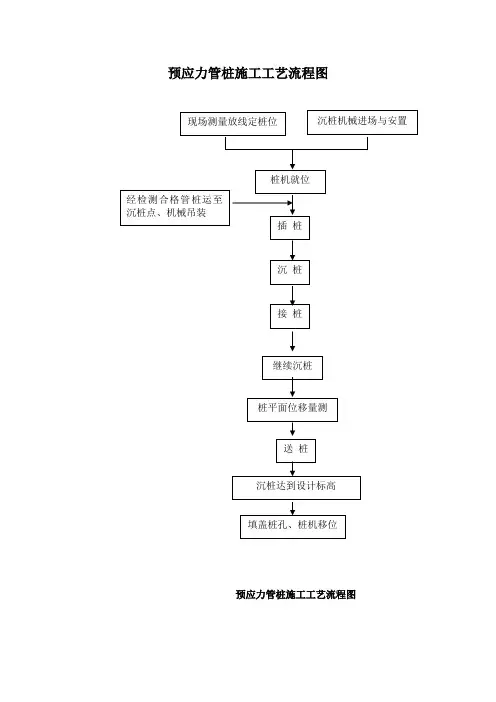 预应力管桩施工工艺流程图(交办公室)