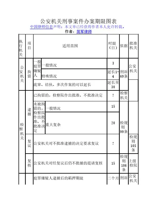 公安局办理刑事案件期限一    览表