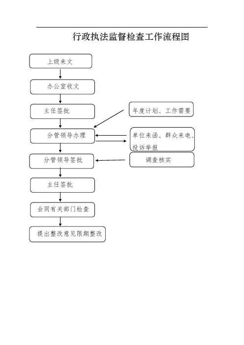 行政执法监督检查工作流程图