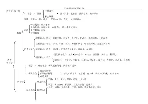教育基础知识框架导图(全套)
