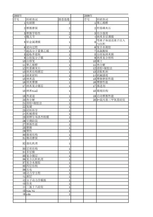 【国家自然科学基金】_纳米摩擦特性_基金支持热词逐年推荐_【万方软件创新助手】_20140731