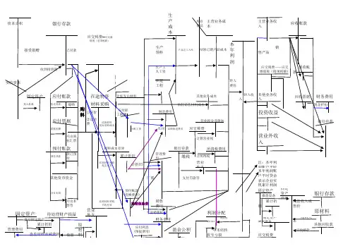 会计基础业务核算示意图