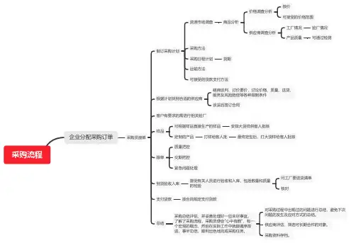 采购入门知识——采购流程思维导图