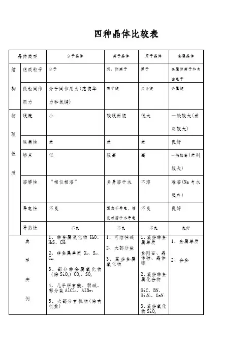 四种晶体比较
