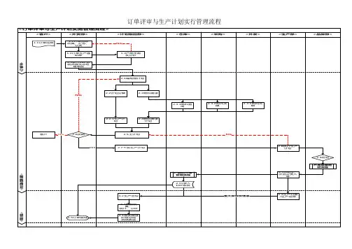订单评审与生产计划实施管理流程