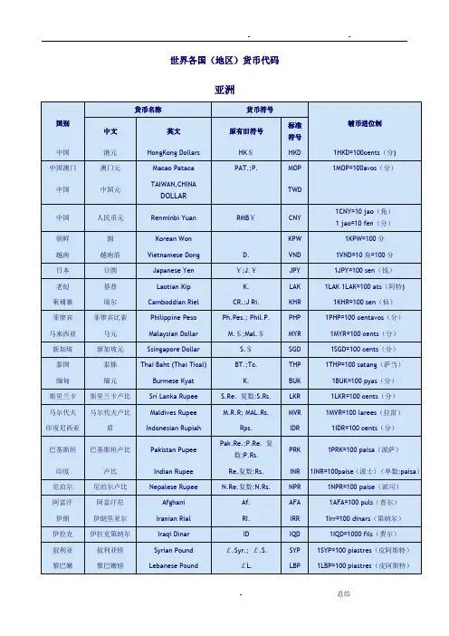 世界各国货币代码表