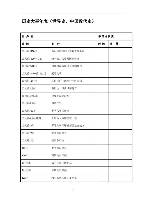 历史大事年表世界史中国近代史