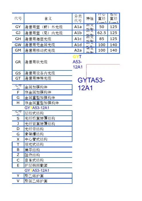 3-光缆型号及代码