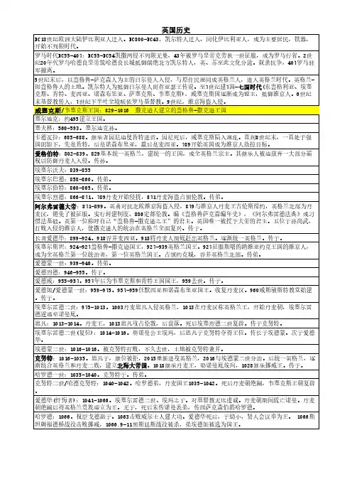 一张表了解世界-英国历史