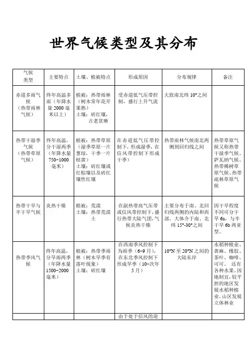 世界气候类型及其分布