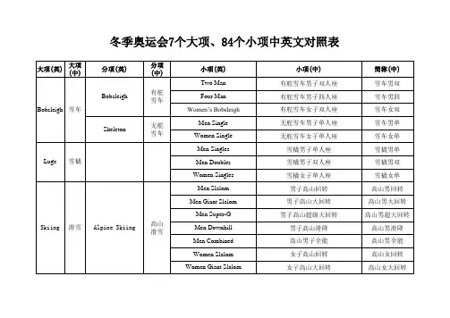 冬季奥运会7个大项、84个小项中英文对照表