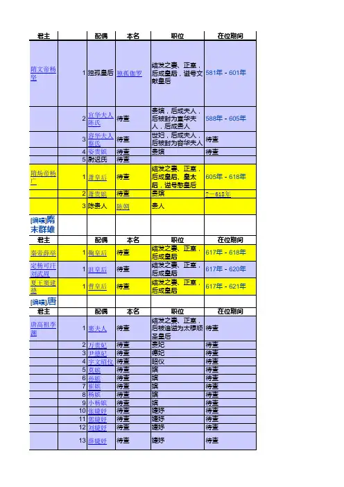中国皇后及妃嫔列表(隋以后)