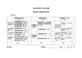 2018全国大学生化工设计竞赛-现代设计方法评分表