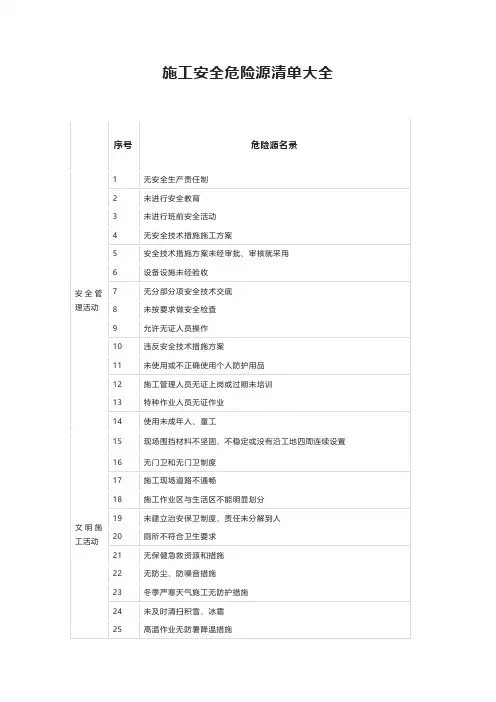 施工安全危险源清单大全