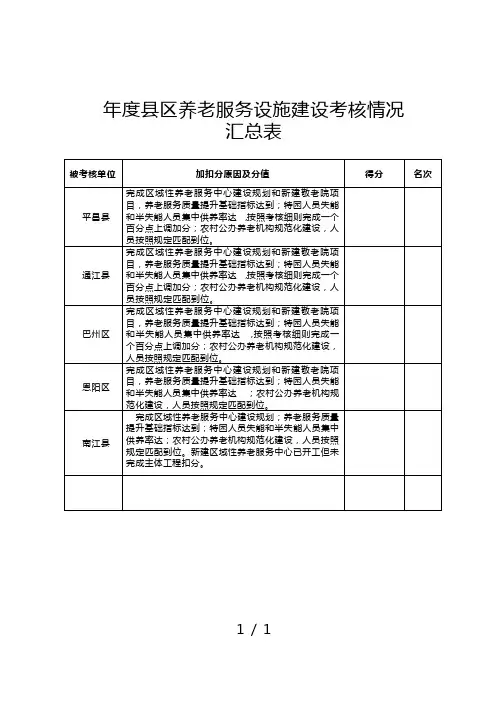 2018年度县区养老服务设施建设考核情况
