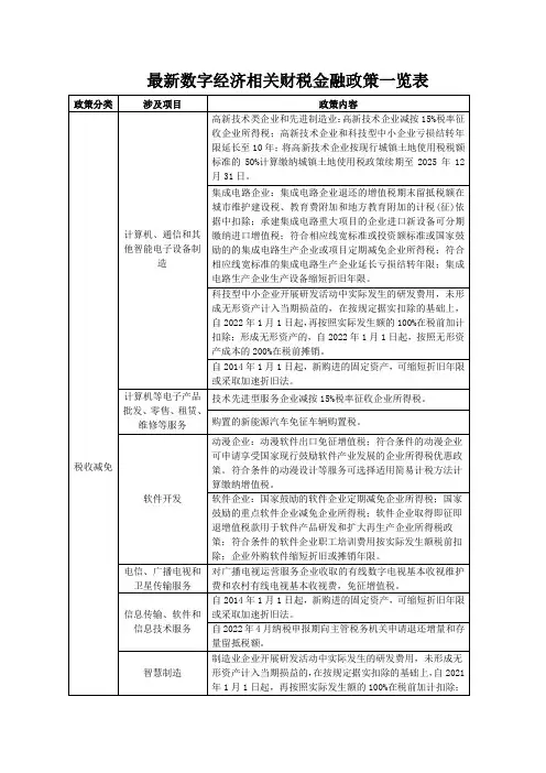 最新数字经济相关财税金融政策一览表