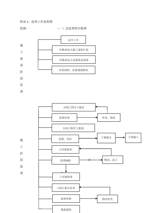 监理工作流程图全套