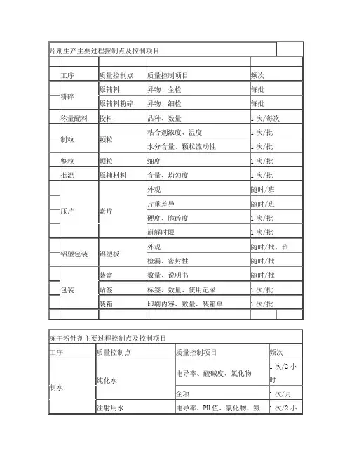 制药工艺流程关键控制点