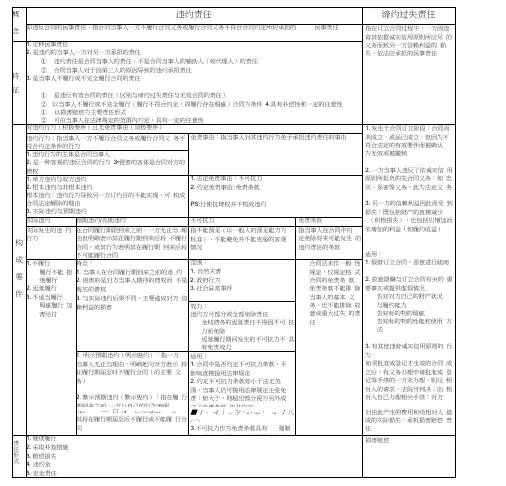 违约责任和缔约过失责任比较