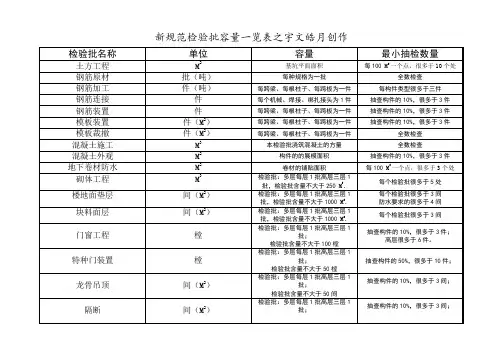 最新规范检验批容量一览表