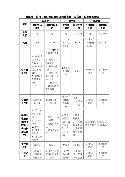 有限责任公司与股份有限责任公司董事会、股东会、监事会比较表