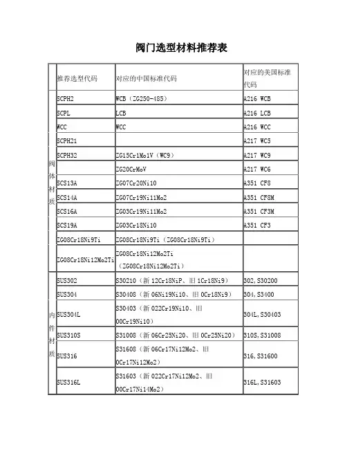 阀门选型材质对照表