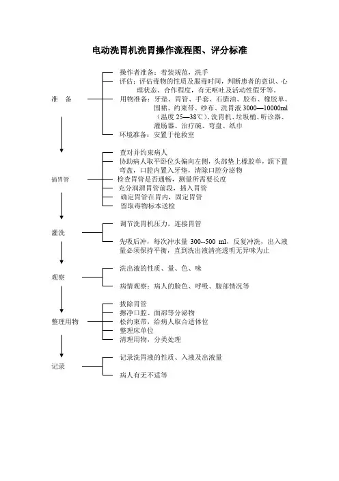 电动洗胃机洗胃操作流程图、评分标准