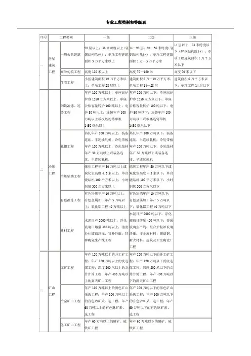 专业工程类别和等级表格模板