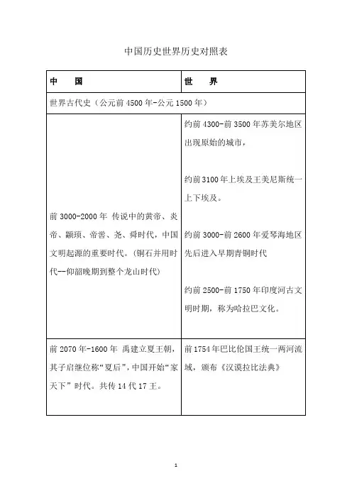 中国历史世界历史对照表