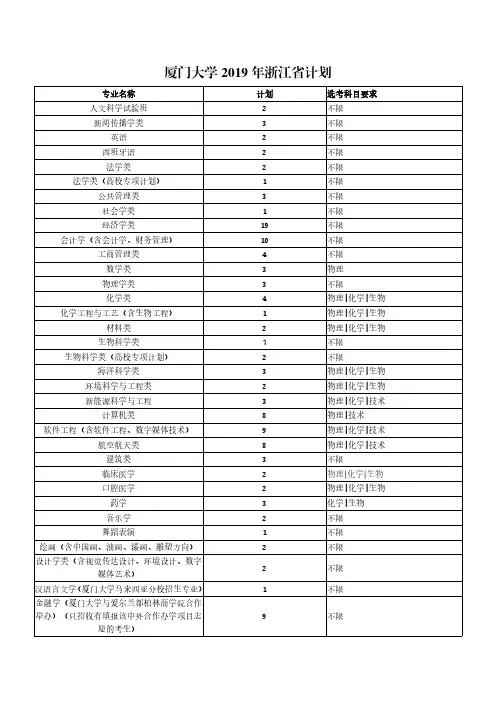 厦门大学2019年浙江省计划