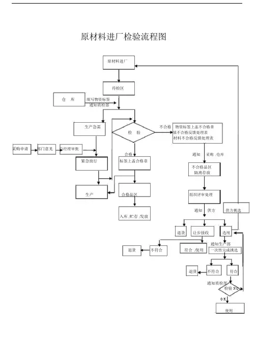 (完整版)原材料_进厂检验流程图(1).docx