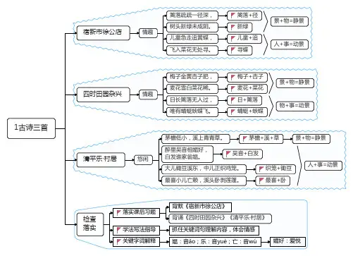 语文统编版四下01古诗三首(思维导图版)