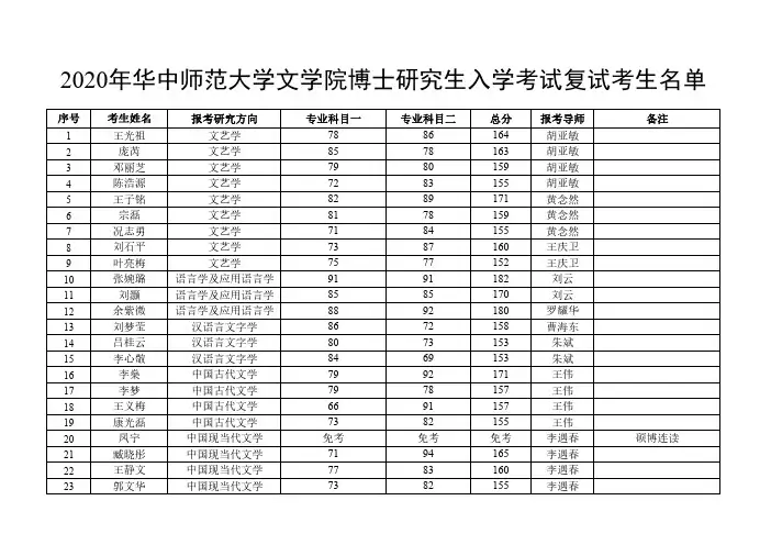 华中师范大学2020年博士入学考试复试考生名单